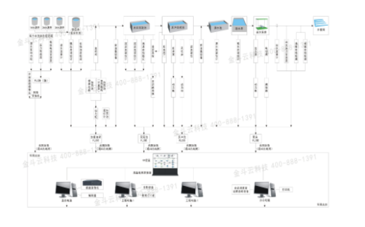 水厂自动化系统 水厂自动化系统